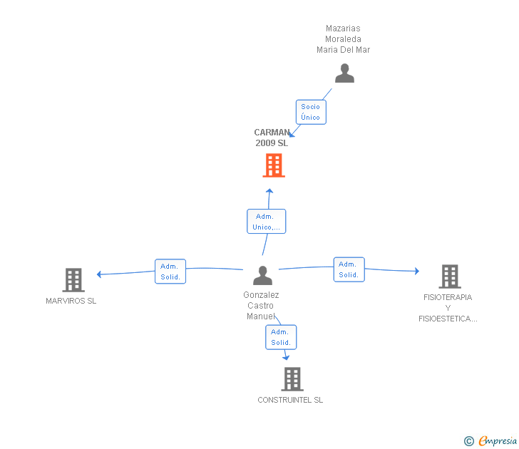 Vinculaciones societarias de CARMAN 2009 SL