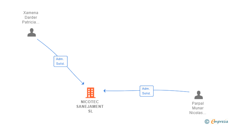 Vinculaciones societarias de NICOTEC SANEJAMENT SL