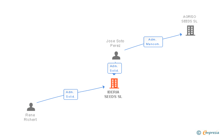 Vinculaciones societarias de GRAINES VOLTZ ESPAÑA SL (EXTINGUIDA)