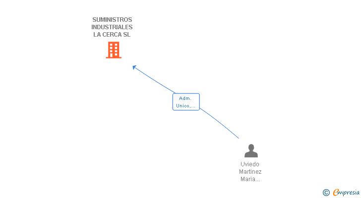 Vinculaciones societarias de SUMINISTROS INDUSTRIALES LA CERCA SL