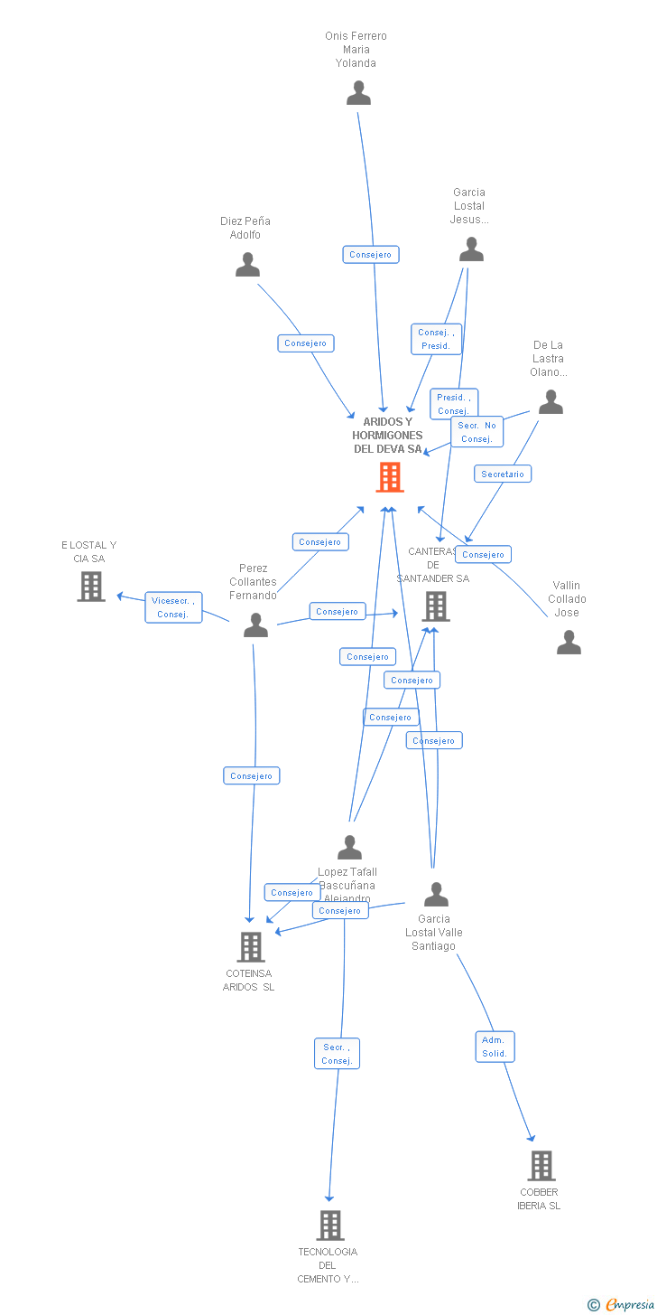 Vinculaciones societarias de ARIDOS Y HORMIGONES DEL DEVA SL