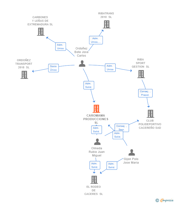 Vinculaciones societarias de CAROMAMA PRODUCCIONES SL