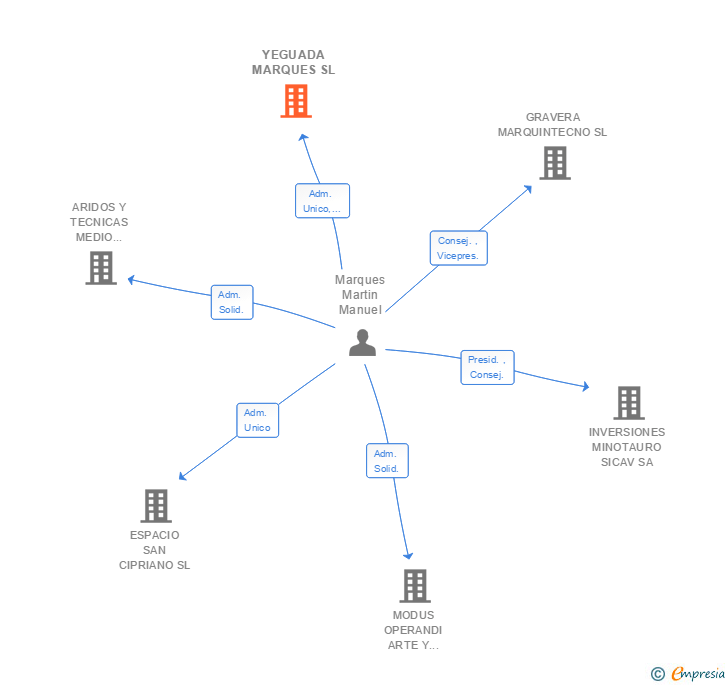 Vinculaciones societarias de YEGUADA MARQUES SL