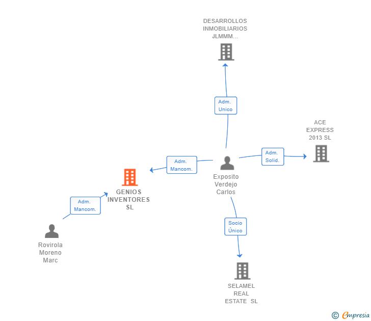 Vinculaciones societarias de GENIOS INVENTORES SL