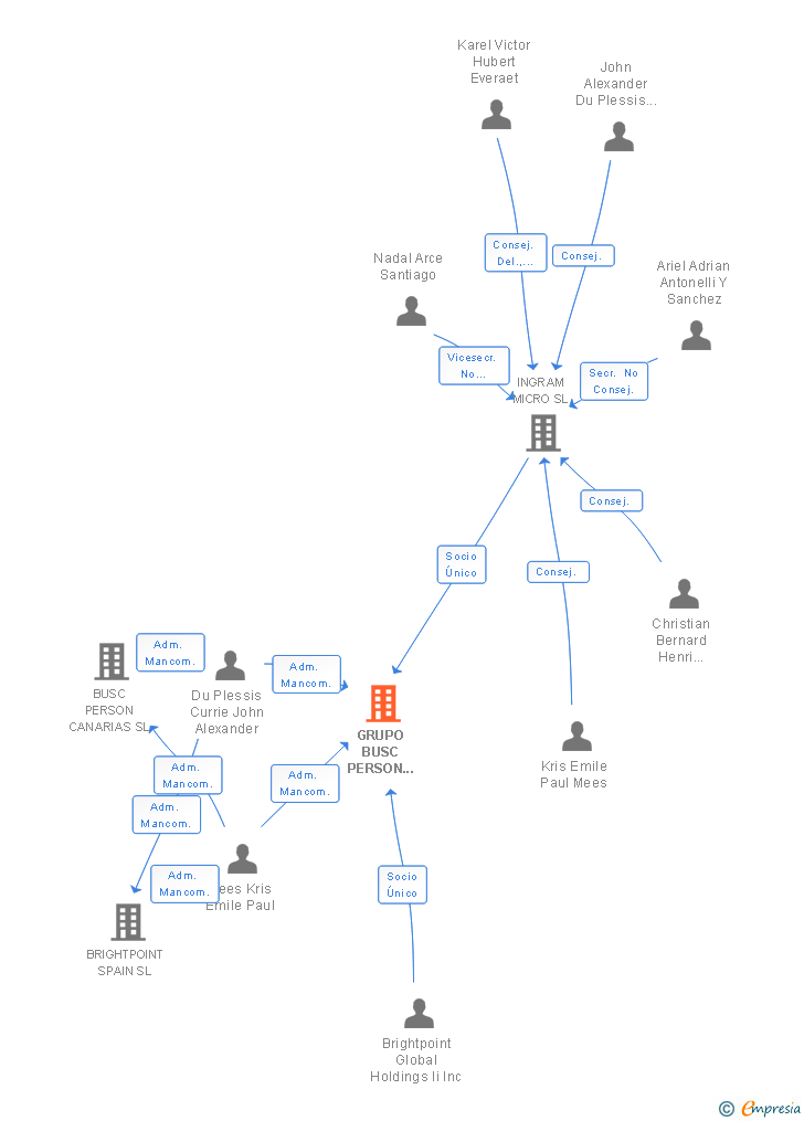 Vinculaciones societarias de GRUPO BUSC PERSON TELECOMUNICACIONES SL