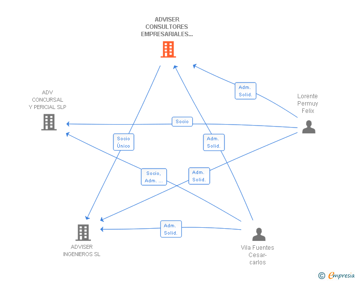Vinculaciones societarias de ADV ECONOMISTAS & ABOGADOS SL