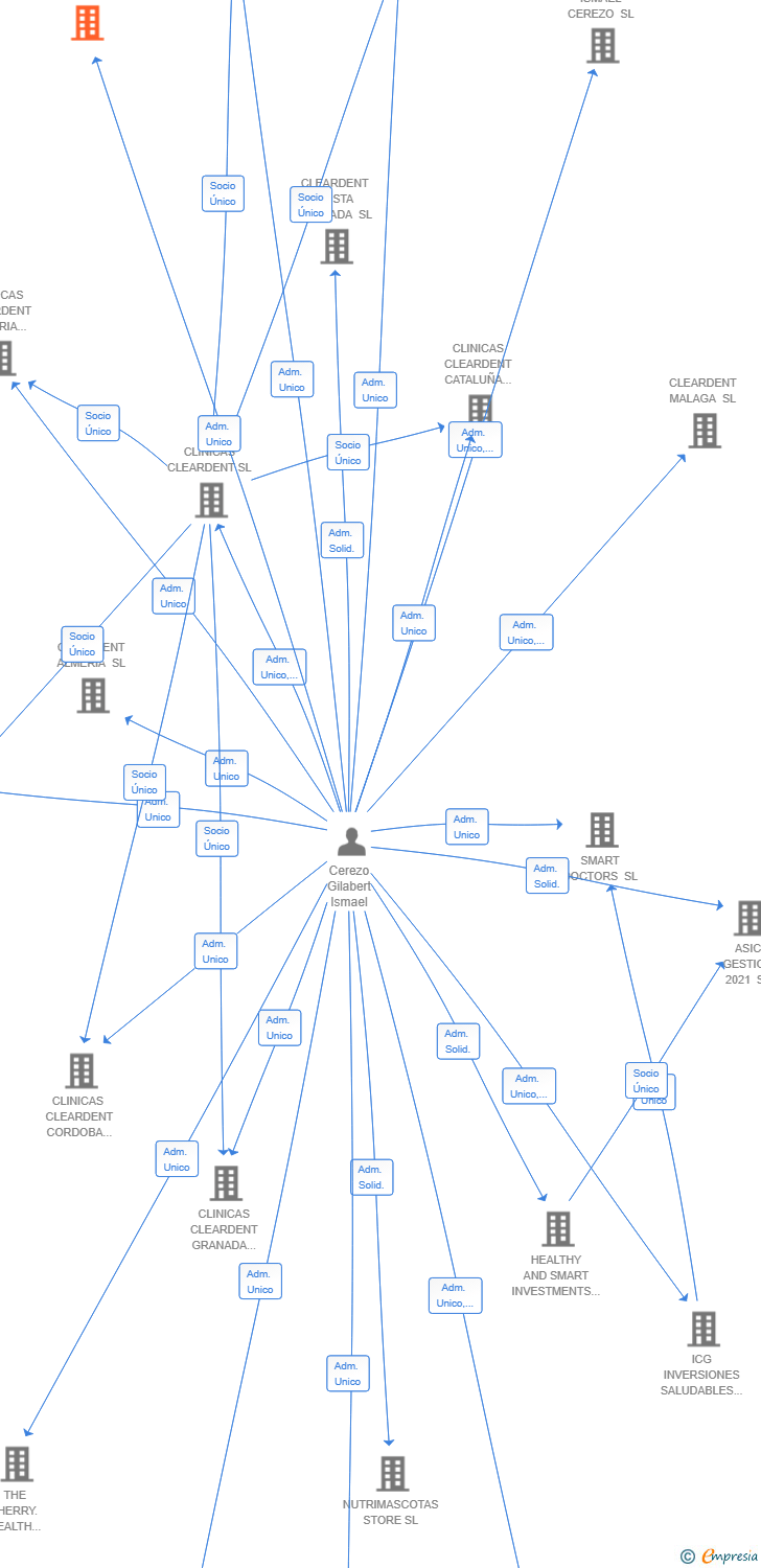 Vinculaciones societarias de ASC GAME CHANGER SL