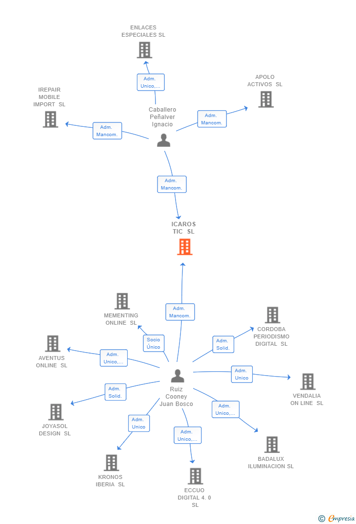 Vinculaciones societarias de ICAROS TIC SL