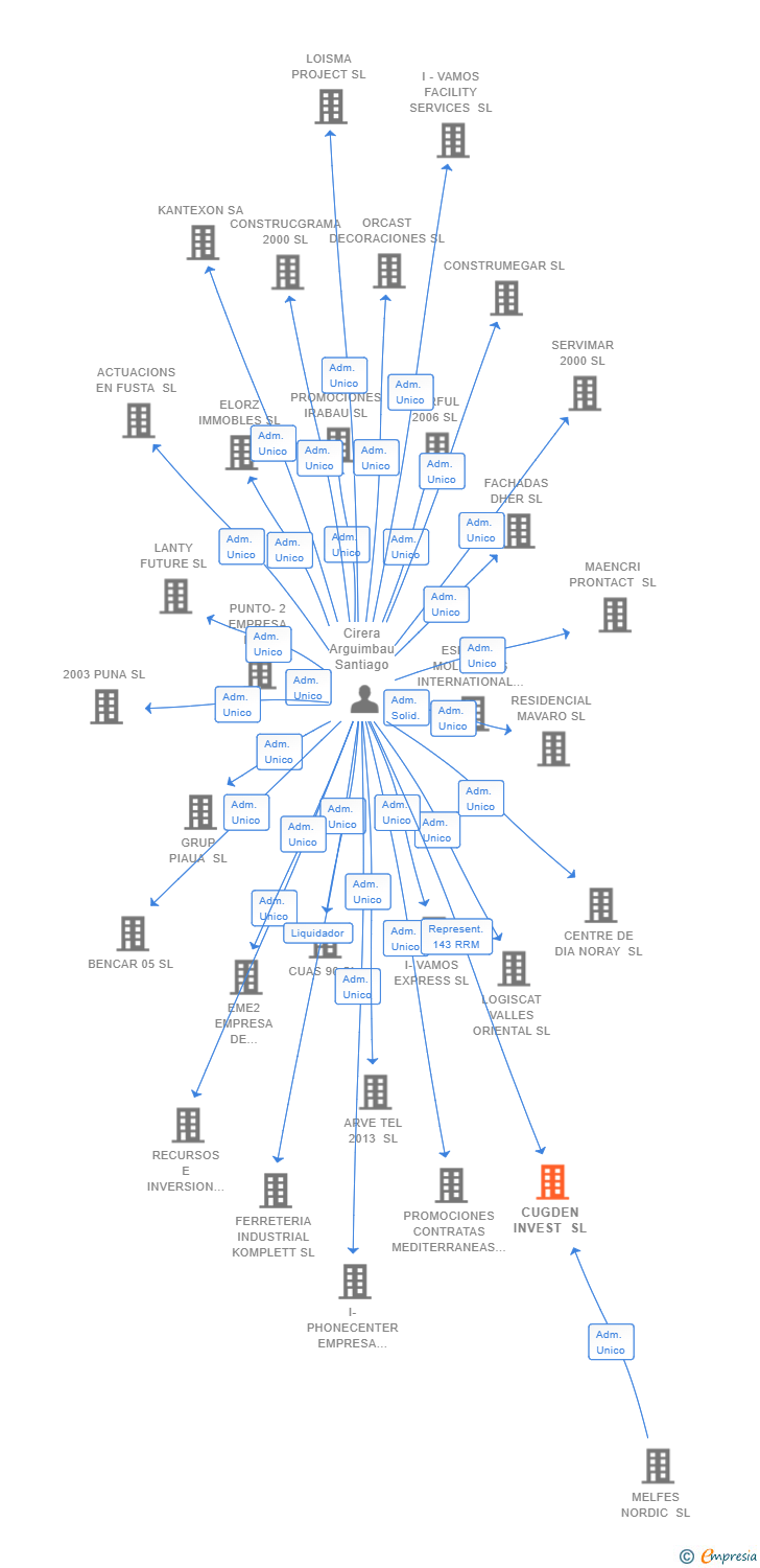 Vinculaciones societarias de CUGDEN INVEST SL
