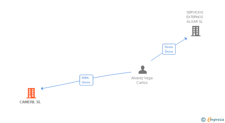 Vinculaciones societarias de CAMERIL SL