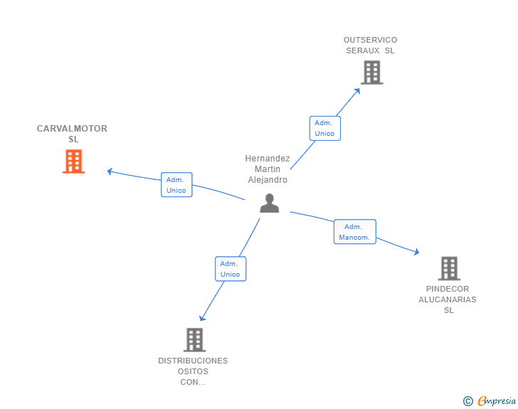 Vinculaciones societarias de CARVALMOTOR SL