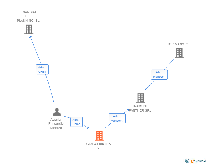 Vinculaciones societarias de GREATMATES SL