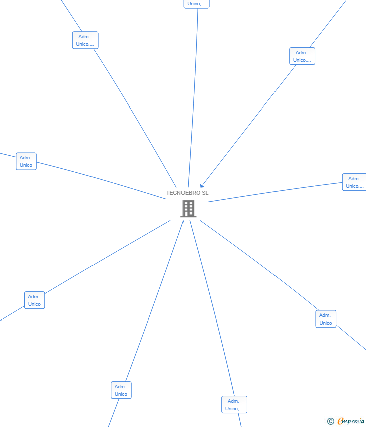 Vinculaciones societarias de GIZACAR SA