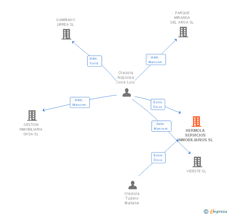 Vinculaciones societarias de HERMOLA SERVICIOS INMOBILIARIOS SL