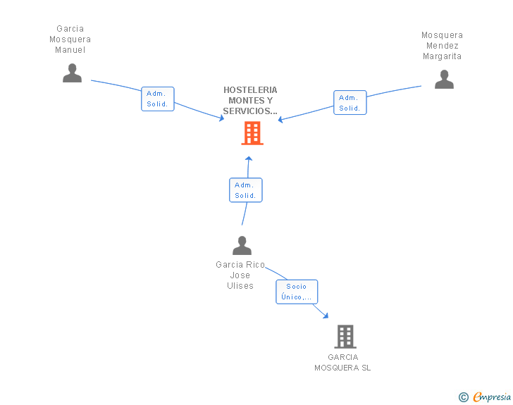Vinculaciones societarias de HOSTELERIA MONTES Y SERVICIOS INTEGRALES SL