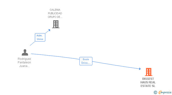 Vinculaciones societarias de BIGGEST HAUS REAL ESTATE SL