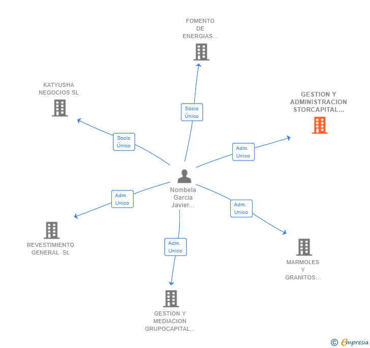 Vinculaciones societarias de GESTION Y ADMINISTRACION STORCAPITAL SL