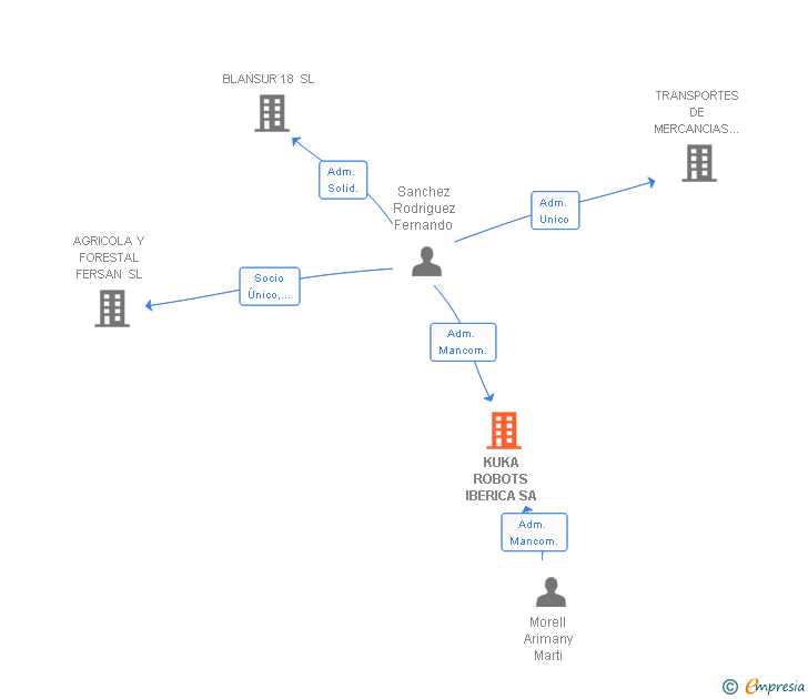 Vinculaciones societarias de KUKA ROBOTS IBERICA SA
