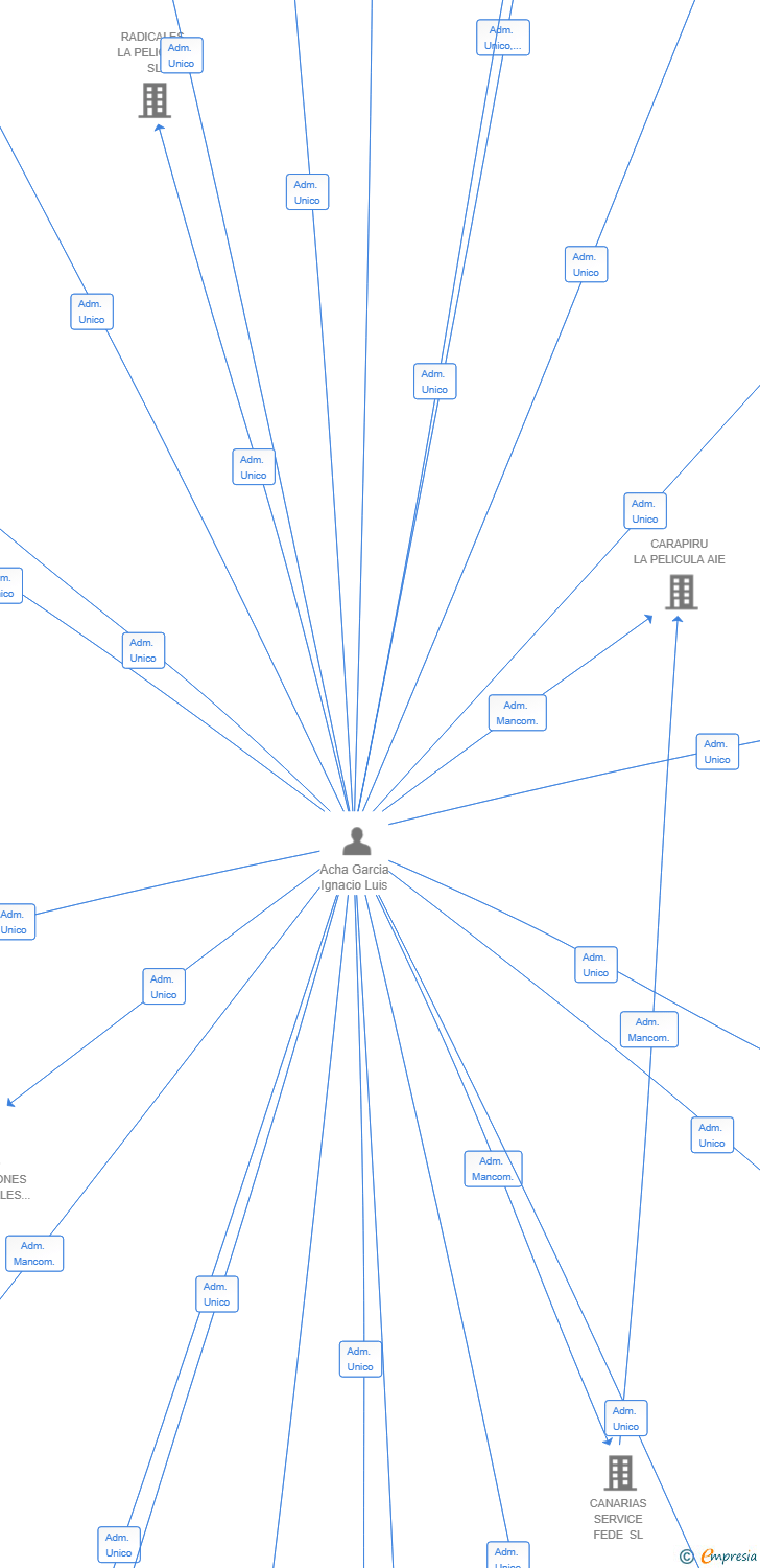 Vinculaciones societarias de BROMELIA LA SERIE SL