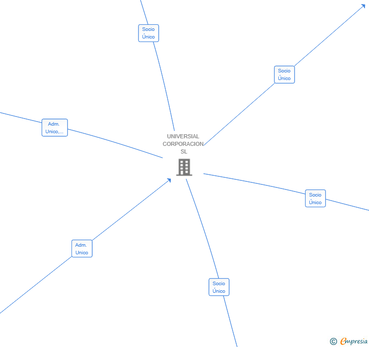 Vinculaciones societarias de TRILIGHT SECURITY SL
