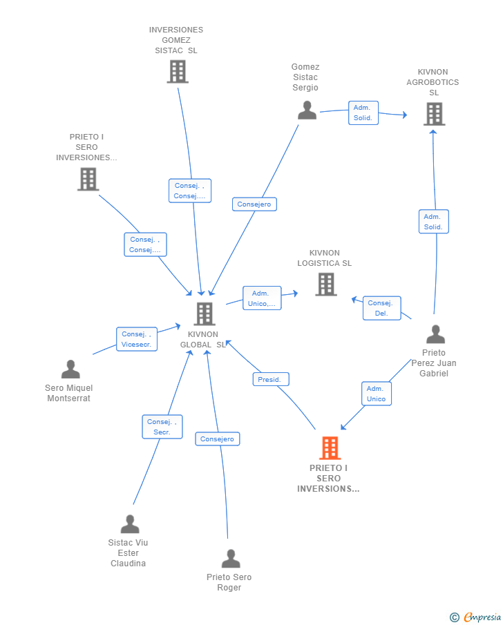 Vinculaciones societarias de PRIETO I SERO INVERSIONS SL