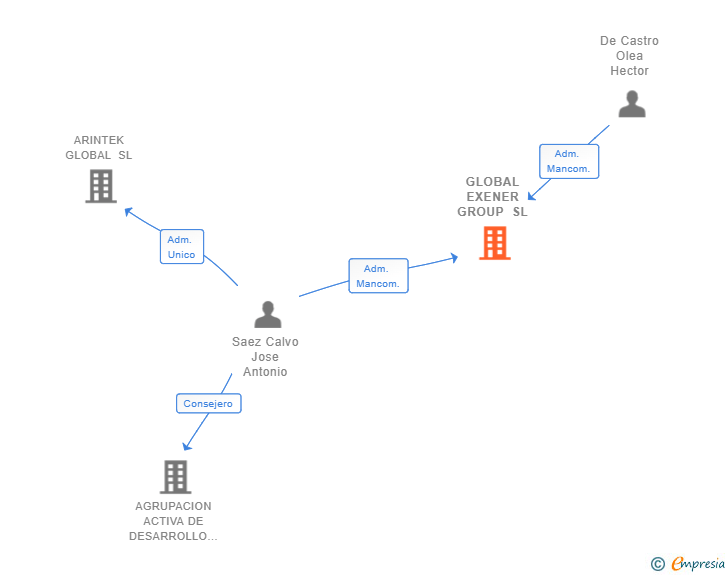 Vinculaciones societarias de GLOBAL EXENER GROUP SL