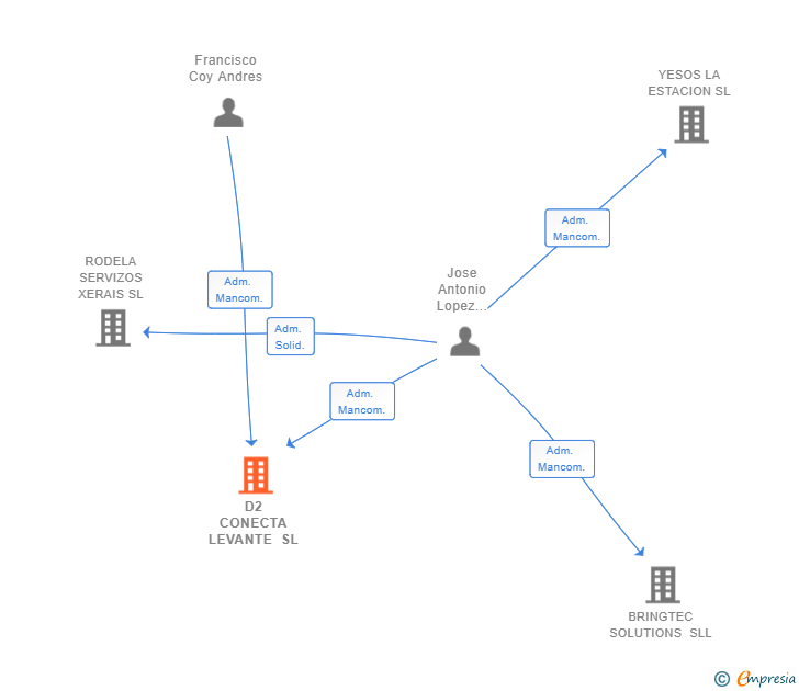 Vinculaciones societarias de D2 CONECTA LEVANTE SL
