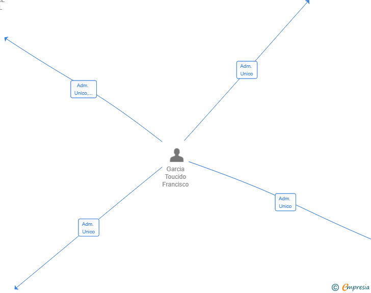 Vinculaciones societarias de URKO INDUSTRIAL NORTE SL