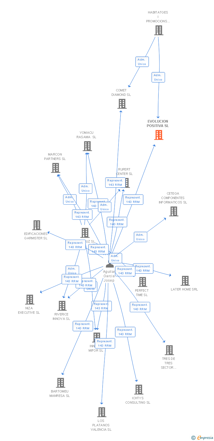Vinculaciones societarias de EVOLUCION POSITIVA SL