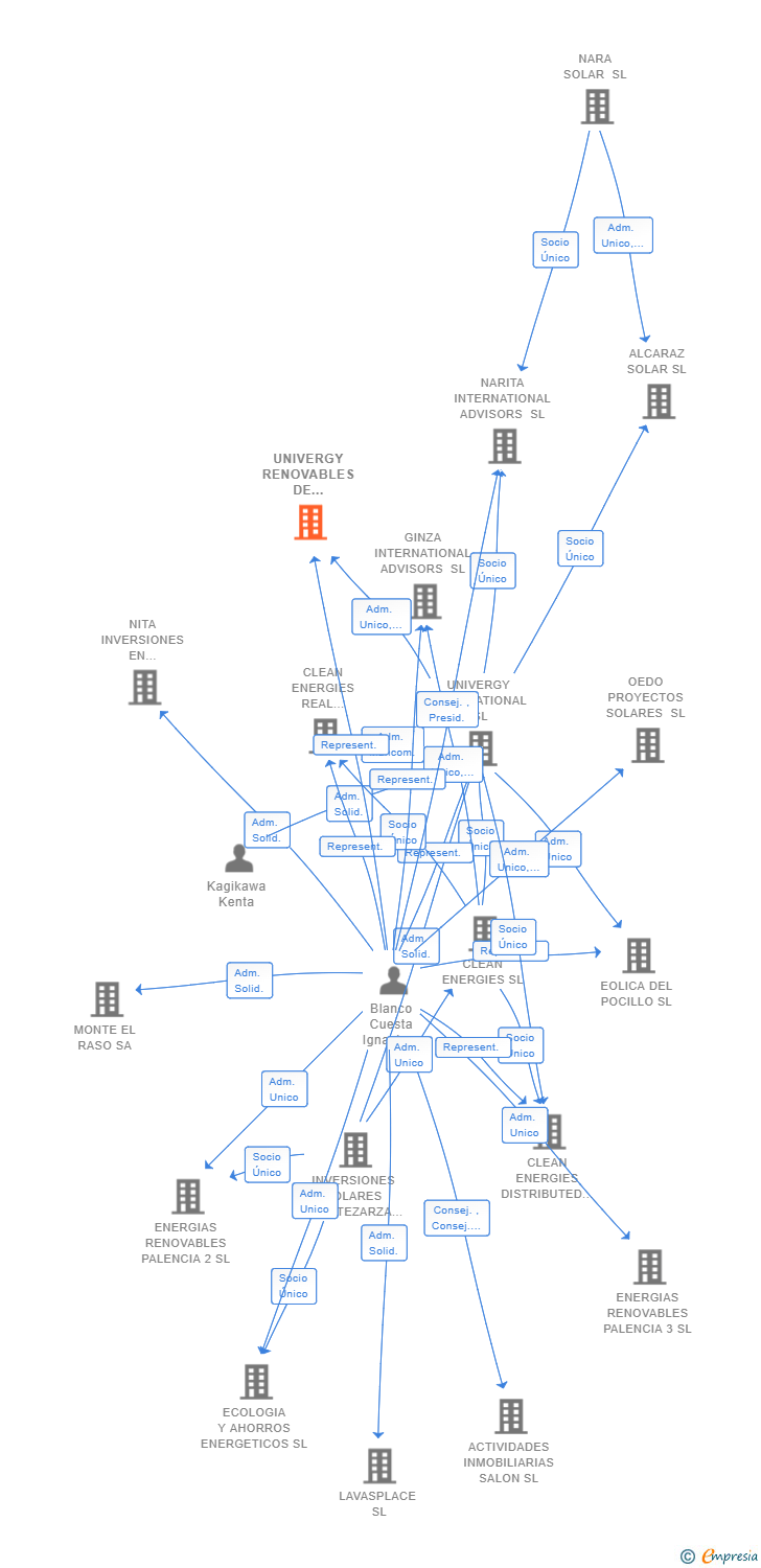 Vinculaciones societarias de UNIVERGY RENOVABLES DE ZAFIRO SL