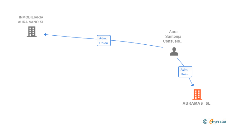 Vinculaciones societarias de AURAMAS SL