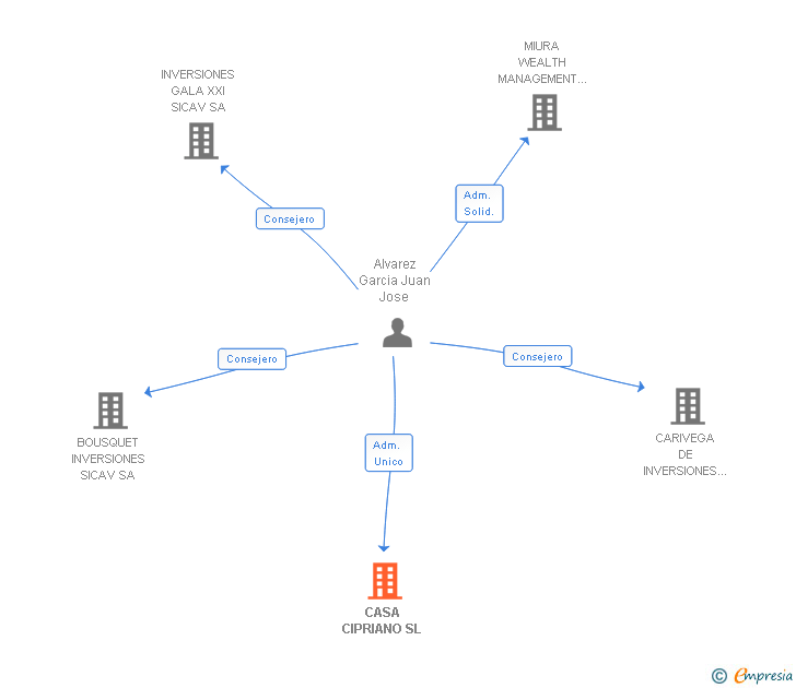 Vinculaciones societarias de CASA CIPRIANO SL
