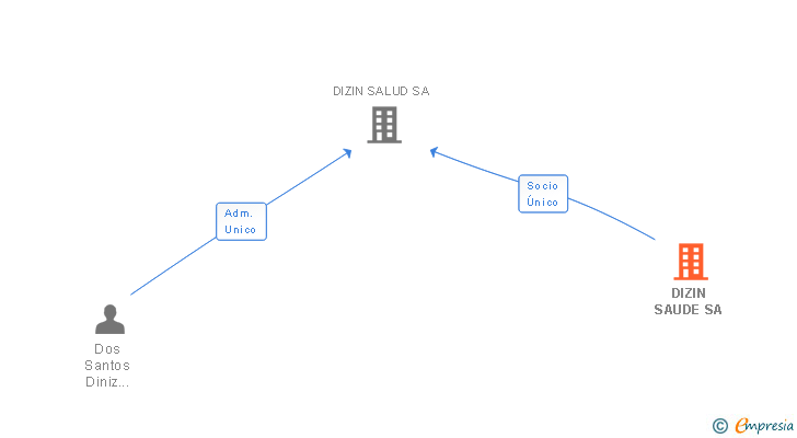 Vinculaciones societarias de DIZIN SAUDE SA