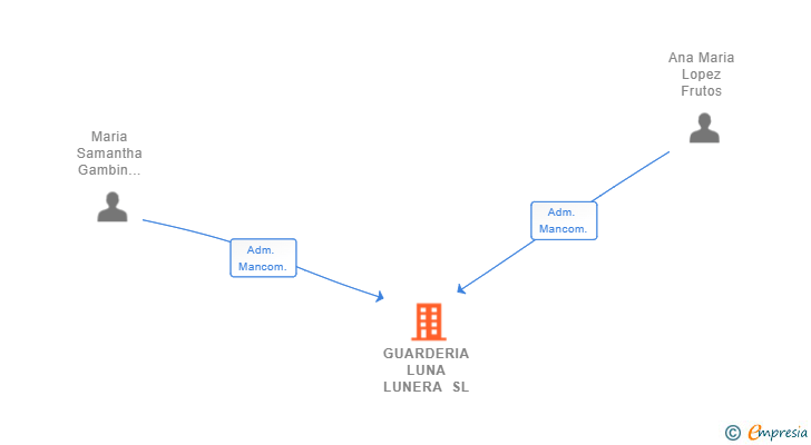 Vinculaciones societarias de GUARDERIA LUNA LUNERA SL (EXTINGUIDA)