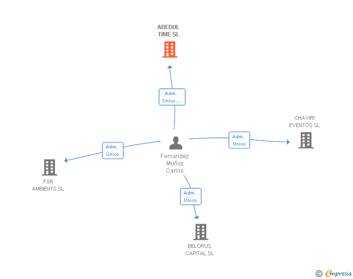 Vinculaciones societarias de ABEDUL TIME SL
