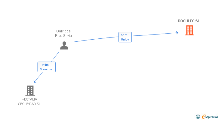 Vinculaciones societarias de DOCULEG SL