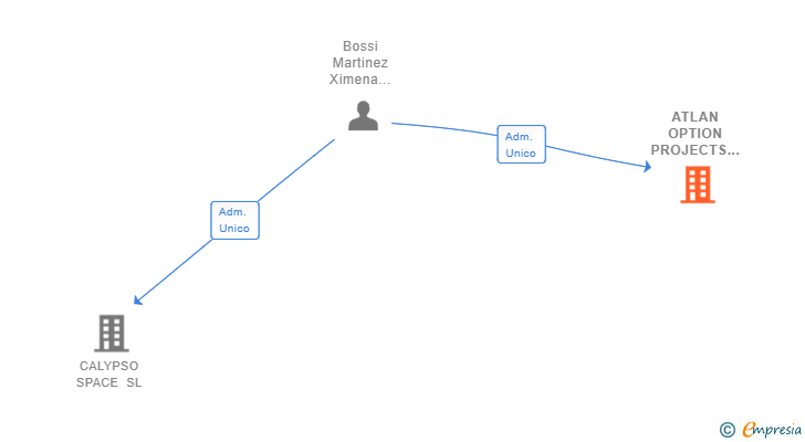 Vinculaciones societarias de ATLAN OPTION PROJECTS SL