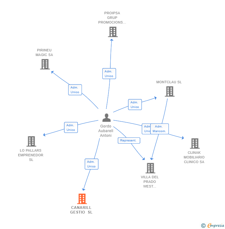Vinculaciones societarias de CANARILL GESTIO SL