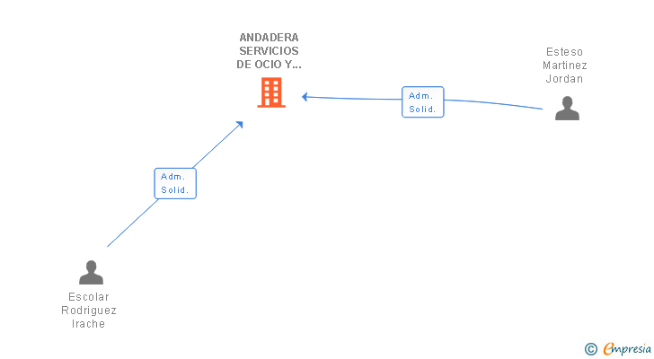 Vinculaciones societarias de ANDADERA SERVICIOS DE OCIO Y HOSTELERIA SL