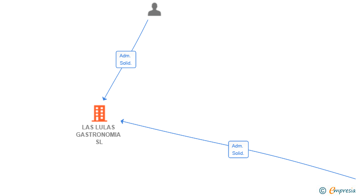 Vinculaciones societarias de LAS LULAS GASTRONOMIA SL