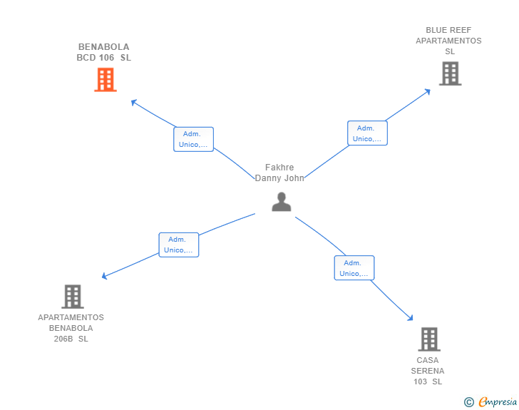 Vinculaciones societarias de BENABOLA BCD 106 SL