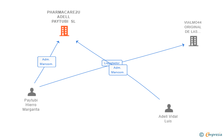 Vinculaciones societarias de PHARMACARE2U ADELL PAYTUBI SL