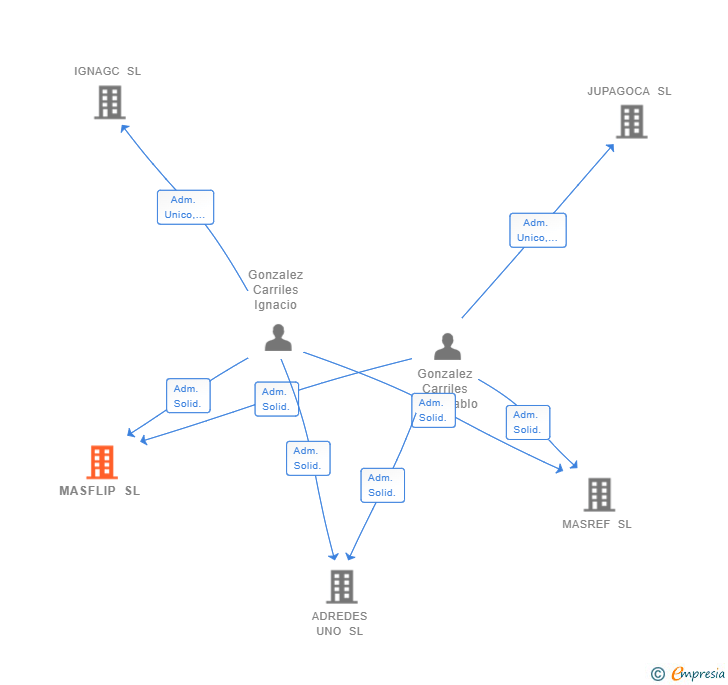 Vinculaciones societarias de CARRILIUM SL