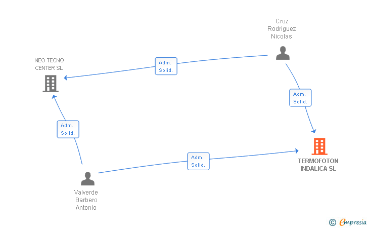 Vinculaciones societarias de TERMOFOTON INDALICA SL