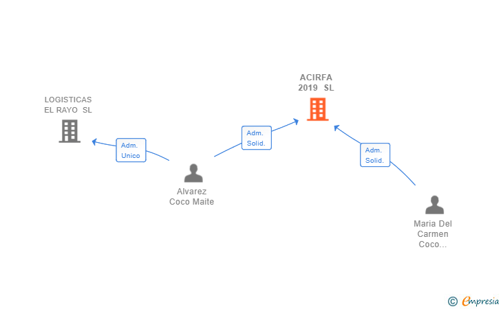 Vinculaciones societarias de ACIRFA 2019 SL