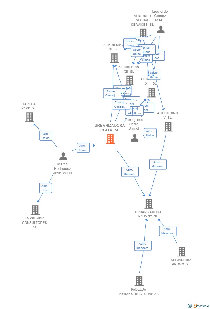 Vinculaciones societarias de URBANIZADORA PLAYA SL