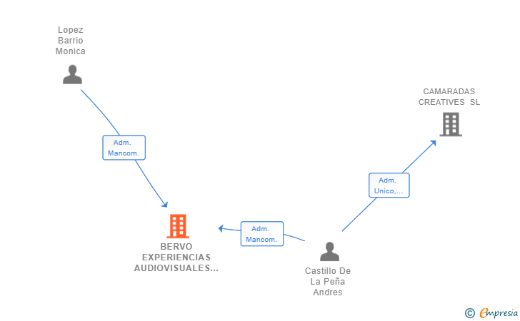 Vinculaciones societarias de BERVO EXPERIENCIAS AUDIOVISUALES SL