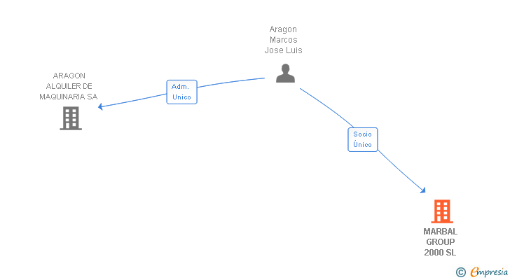 Vinculaciones societarias de MARBAL GROUP 2000 SL