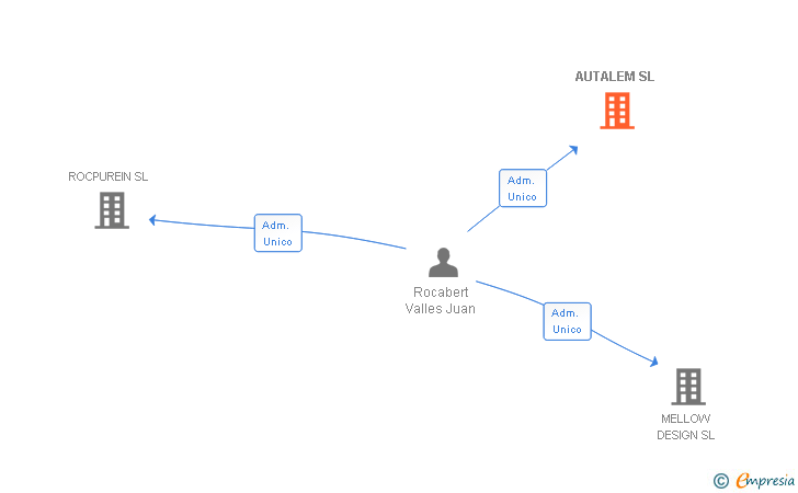 Vinculaciones societarias de AUTALEM SL