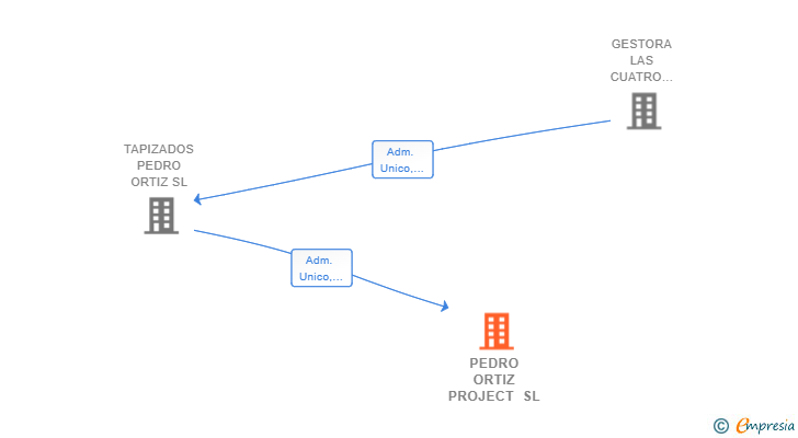 Vinculaciones societarias de PEDRO ORTIZ PROJECT SL